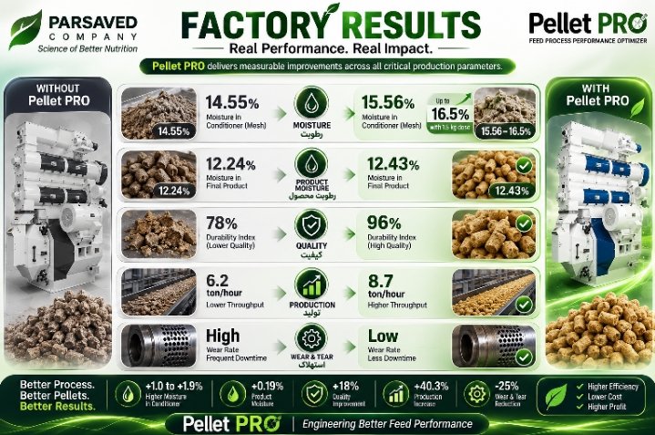 ParsavedPharma's tweet photo. Pellet PRO 
is a product of Parsaved.
Process Performance Optimizer

https://t.co/v0NUBxBi3i
#parsaved 
#feed_factory 
#Process_performance_optimizer https://t.co/PZXmkqKLo4