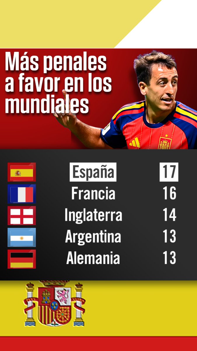 SC_ESPN's tweet photo. ATENCIÓN CON ESTE DATO: España es la Selección con más penales a favor (17) en la historia de los Mundiales. ¿Lo sabías?

⚽ #ESPNMundial
📺 Mirá los mejores partidos de la #FIFAWorldCup por ESPN, en el Plan Premium de #DisneyPlus https://t.co/QYJvbuKnEZ
