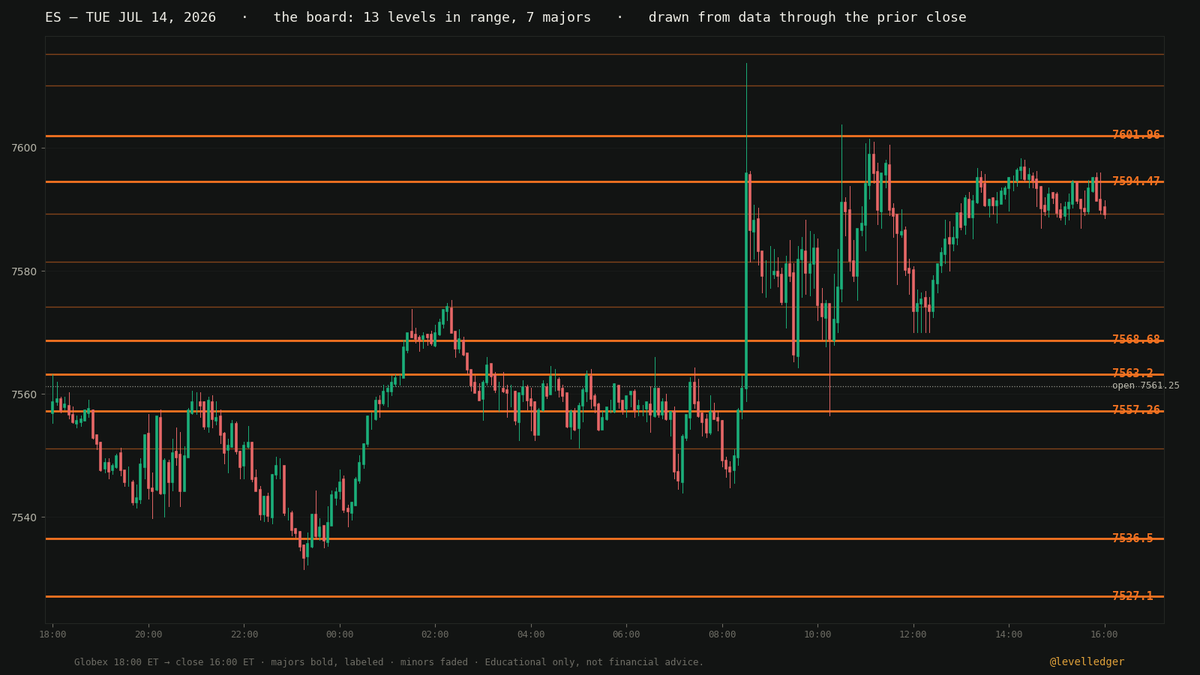 levelledger's tweet photo. Receipts — Tue, Jul 14.

$ES: 6/8 majors touched, 7536.5 held for +77.25 pts. NQ: 6/8 touched, 29393.9 held for +527.88 pts.

Board posted 9:25 AM, untouched since. https://t.co/GSGbVfgQSp
