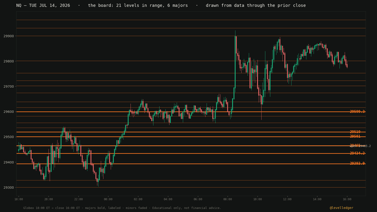 levelledger's tweet photo. Receipts — Tue, Jul 14.

$ES: 6/8 majors touched, 7536.5 held for +77.25 pts. NQ: 6/8 touched, 29393.9 held for +527.88 pts.

Board posted 9:25 AM, untouched since. https://t.co/GSGbVfgQSp