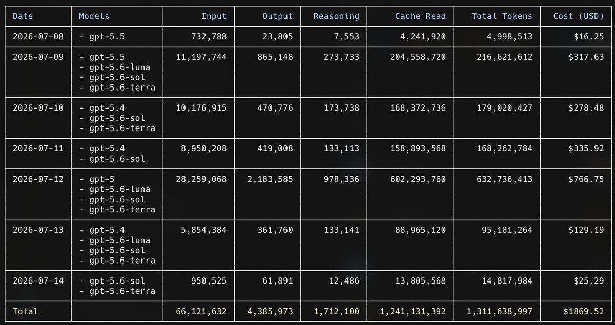 ptlnextdoor's tweet photo. @thsottiaux did OpenAI nerf usage limits?

July 9: 150M+ Sol Ultra tokens/day on Codex, barely touched my 5h limit all day

July 13: hit 100% weekly, mostly on Luna low

Reset this morning: 100% gone again in 4hrs... zero work done. 1 prompt burned ~10% of my weekly limit. https://t.co/jfoATaLbQX