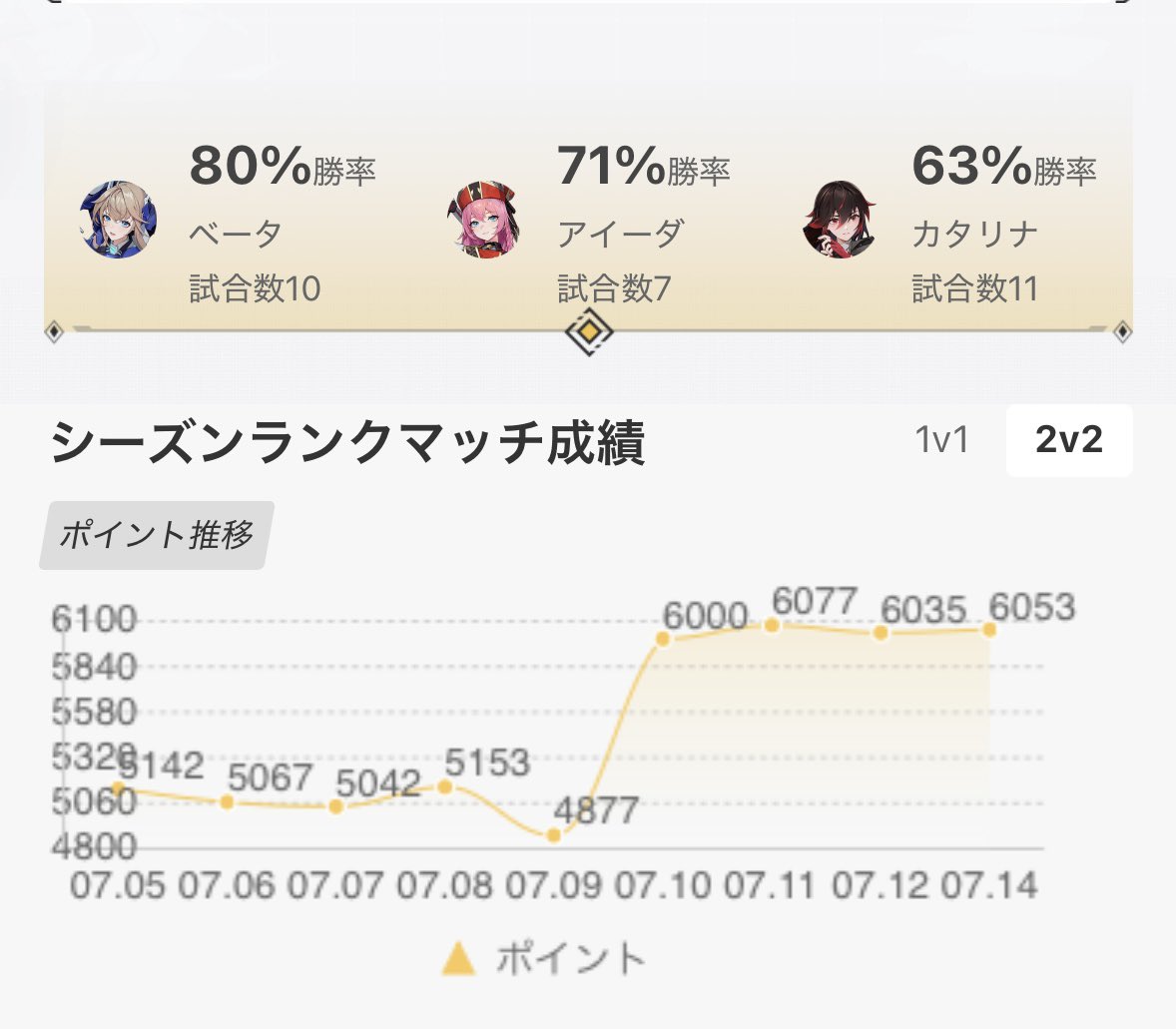 fable_guide's tweet photo. リスナーさんのアドバイスもあり、停滞してたランク帯から一歩前進しましたが、成績グラフがスマスロになりました()
6000の壁でしっかり揉まれてるのも、リアルすぎ←
このゲームにも有利区間あるんですね

#星の翼
#スマスロ https://t.co/vAcu75FsAu