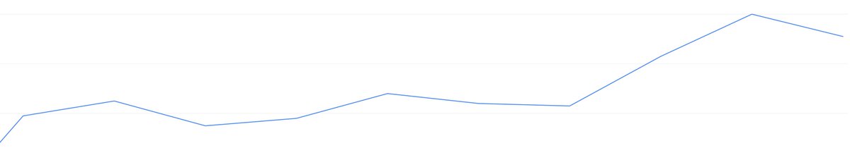 caseyrowland's tweet photo. I don't care what people say about "old-school" SEO being dead. 

>These things just take time

>Love seeing these types of graphs https://t.co/uAWc9qWUMc