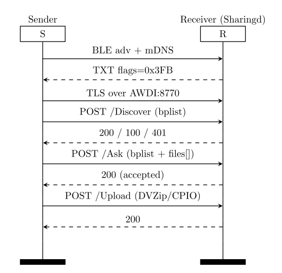 USENIX WOOT Conference on Offensive Technologies tweet media