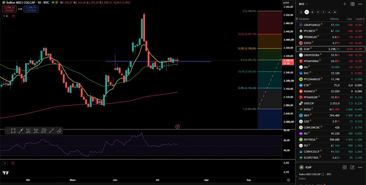 notasdebolsa's tweet photo. $Colcap cae 0.39%. Algunas acciones perdiendo soporte. Video diario #CierreBVC en el enlace 👉 https://t.co/4pU4EocPHg https://t.co/EM0Abjz80o