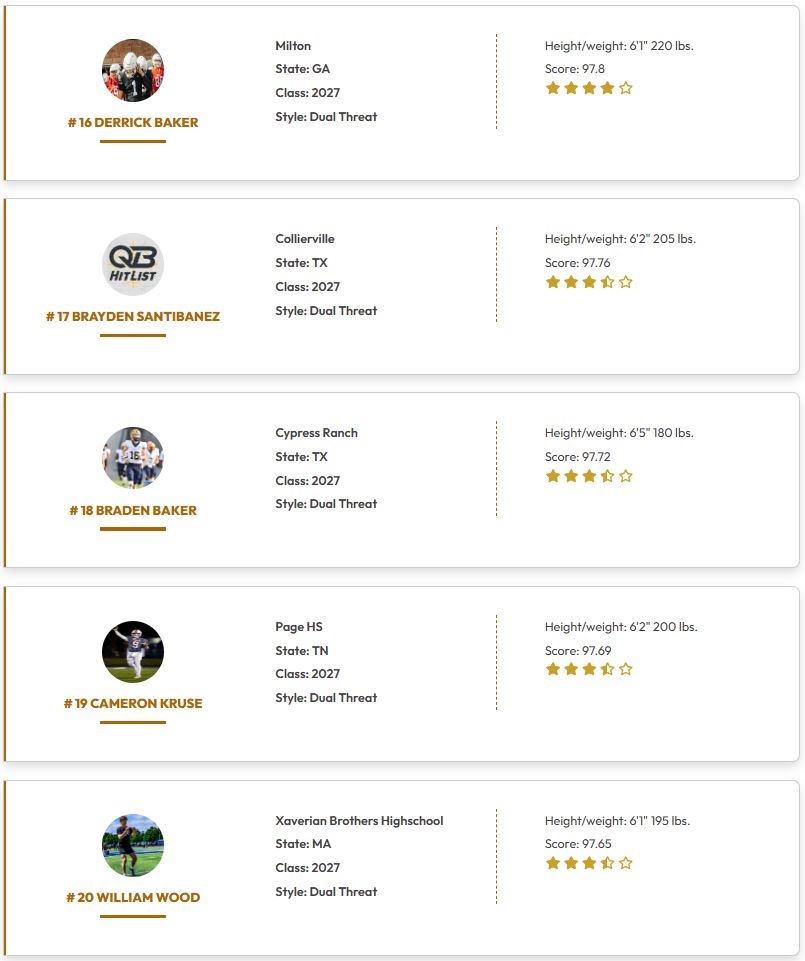 QBHitList's tweet photo. 🚨JUST RELEASED🚨
Top 200 National Rankings!!!
(Class of 2027 Dual Threat QB's) #SeniorClass
💫Exclusively from @QBHitList
Complete 2027 "Dual Threat" Rankings ➡️➡️➡️https://t.co/4pytKc7ZC8
#QBHLTop200
https://t.co/oI5gMh0b6e
@Qb6Trae @elijahhaven05 @israelabramsqb7 @PeytonHouston8 @CowboyKamden @WillMencl @JayceJohnson09 @BraylenwarrenQB @champmonds @KavianBryant27 @JamisonERoberts @MalachiZeigler