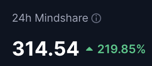 cryptolution101's tweet photo. 🚨UPDATE: solana:dog1viwbb2vWDpER5FrJ4YFG6gq6XuyFohUe9TXN65u (Bitcoin) mindshare on @CoinMarketCap skyrockets to 219.85% in the past 24 hours 🚀 https://t.co/tR2MqdIOo4
