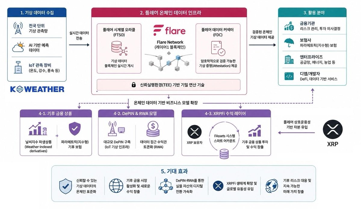 FlareNetworksKR's tweet photo. 케이웨더-플레어, 지수보험·파생상품 등 기후리스크 관리 위한 날씨금융 시장 개발
기상데이터 위변조 가능성 원천 차단, 플레어 블록체인 및 보안기술 적용 
기상장비 인프라 활용한 탈중앙화 네트워크 구축 및 XRP 금융 생태계 연계 예정

@FlareNetworks @tokenpostkr 

https://t.co/oeZiN7432a https://t.co/yi9ofqMWBk