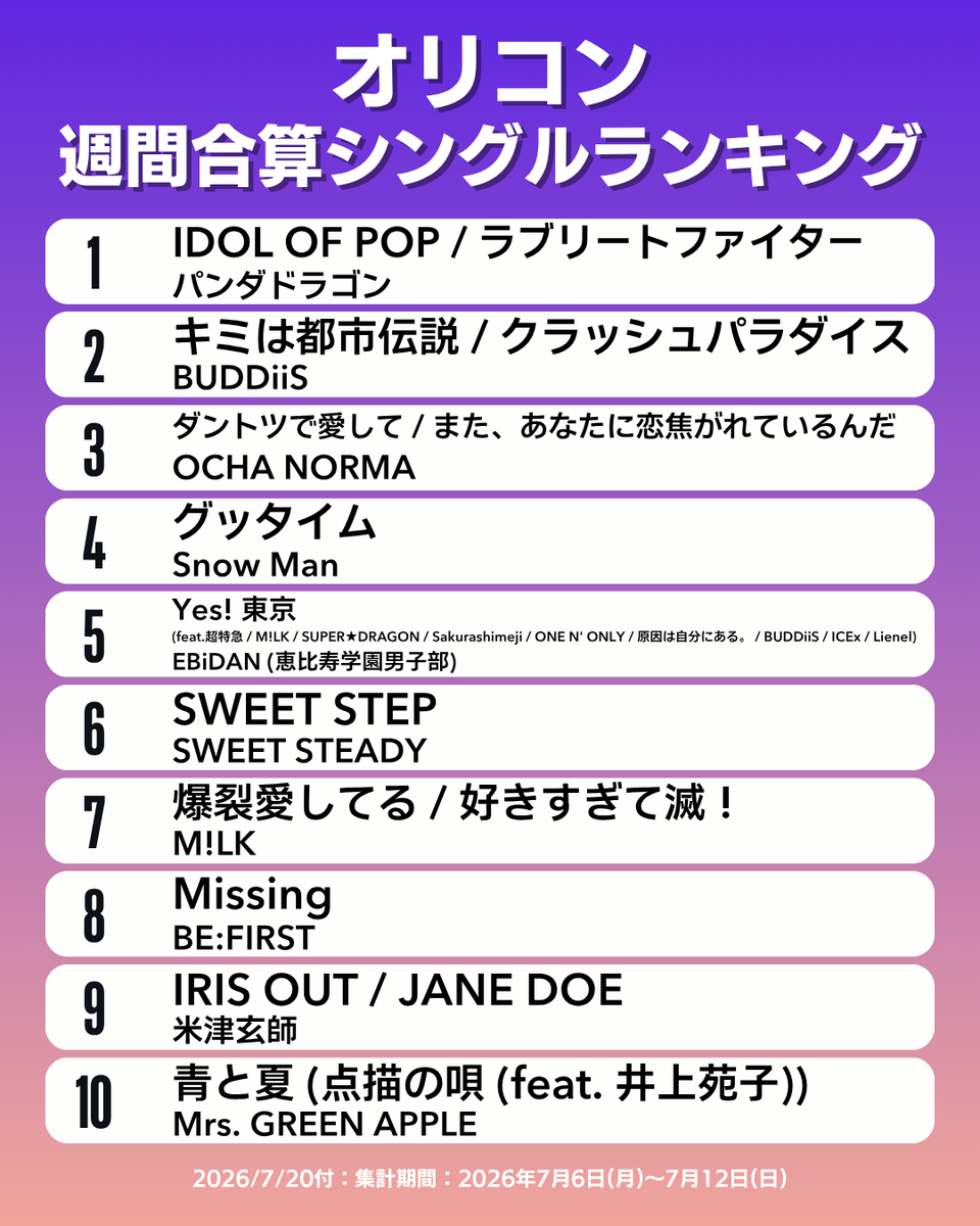 oricon_ranking's tweet photo. 【オリコン週間合算シングルランキング TOP10】7/20付
1位：パンダド���ゴン
2位：BUDDiiS
3位：OCHA NORMA
4位：Snow Man
5位：EBiDAN (恵比寿学園男子部)
6位：SWEET STEADY
7位：M!LK
8位：BE:FIRST
9位：米津玄師
10位：Mrs. GREEN APPLE
.
#オリコン https://t.co/g57uYOPNPl