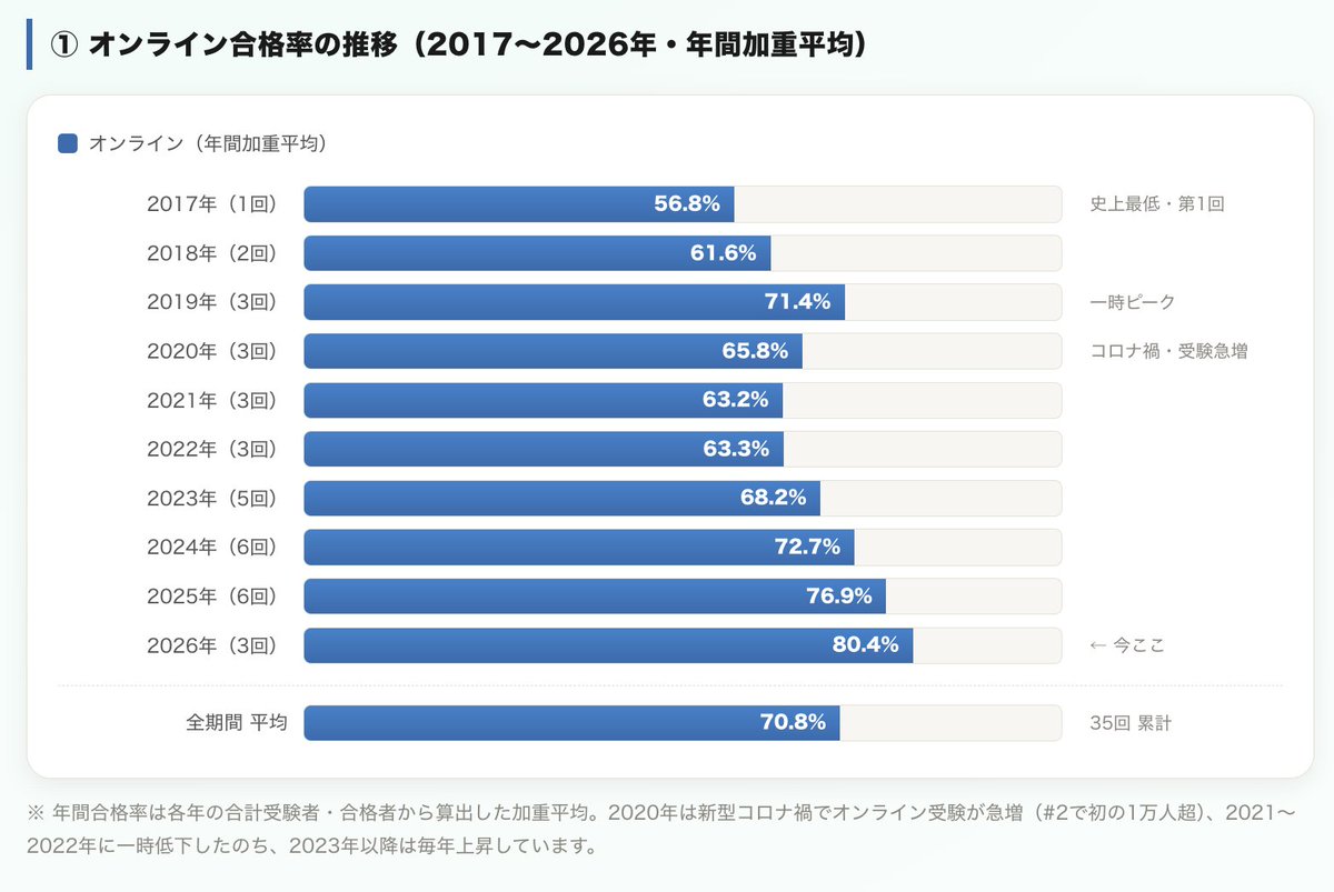 sAI_gken's tweet photo. G検定オンライン受験の合格率は2022年から毎年上がっていて、今では80.4%

なぜ直近ここまで上がったんですかね…？