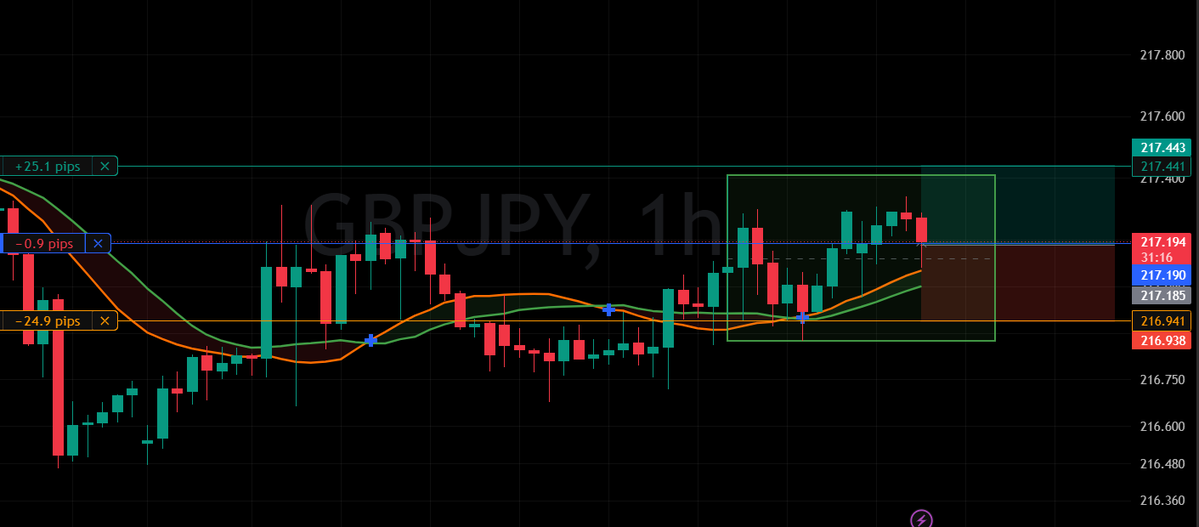 Pipsforprofits's tweet photo. My Second Chance Trade π
$GBPJPY (Entry) β BUY
π Entry: 217.190
π Stop Loss: 216.941 (24.9 pips)
π― Take Profit: 217.441 (25.1 pips)
Risked 1%
#Forex #Trading #GBPJPY #Buysignal https://t.co/POVIIUMjz7