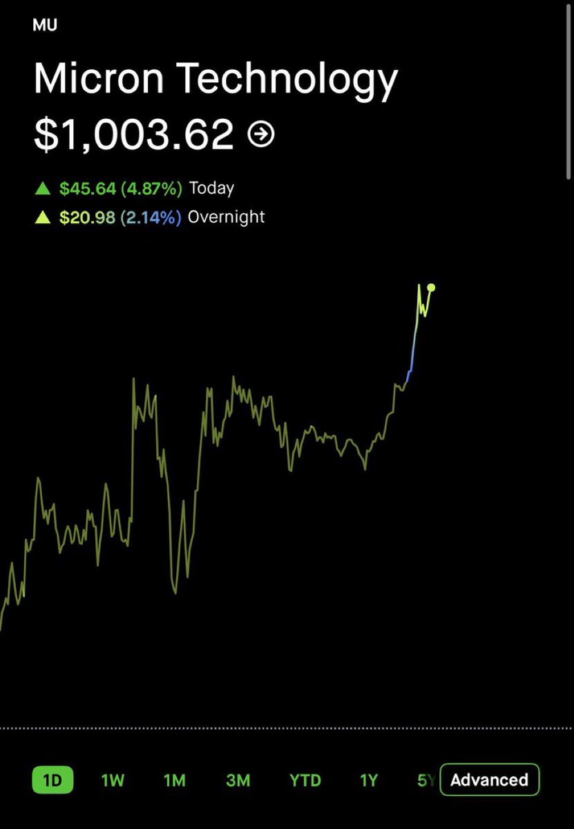 StockPreacher's tweet photo. $MU JUST BROKE BACK ABOVE $1,000 https://t.co/80yAX4M7Ek