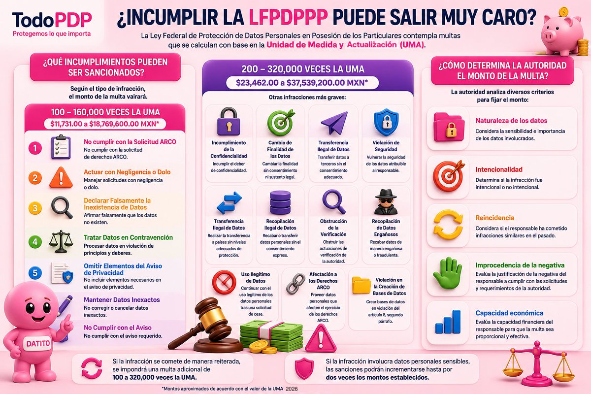 TodoPDP's tweet photo. 🚨 El caso #FANID dejó una lección clara: incumplir la #LFPDPPP puede salir muy caro.
Las multas pueden llegar hasta 320,000 veces la UMA y duplicarse si involucran datos personales sensibles.
Conoce qué conductas son sancionables.
👇
#TodoPDP #ProtecciónDeDatos https://t.co/PxisP3aQJ0