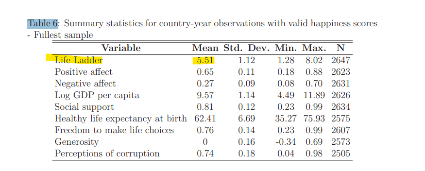 ExceptionalTake's tweet photo. @NotHereToPlead @BeBipartisan @LeroyGenki29274 On aggregate, the mean happiness score out of 10 globally is 5.51, so a child born is more likely to be happy than not. In the US it's 6.816. https://t.co/sG7JSUi6cY