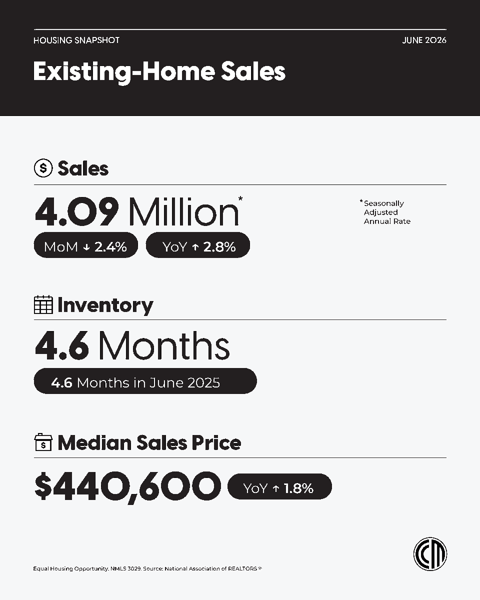 PatrickLNorman's tweet photo. Existing-home sales dropped 2.4% in June as record-high prices continue to shape buyer decisions. While wage growth is improving affordability compared to last year, increasing inventory options remains a key to expanding homeownership. Let’s chat today! https://t.co/q6pAILOUMF