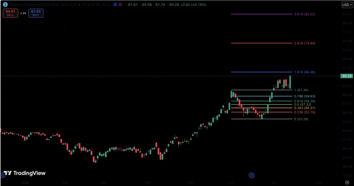 SuperCryptoNew1's tweet photo. $IHAK (Cybersecurity ETF) breaks out to hit new ATH
The price successfully tested the key support at $61.36 multiple times and held firm. Momentum has officially shifted, confirming a strong bullish trend.
🎯 Targets: • First Target: $66.36 • Mid-term Target: $74.44
📈🔥
#IHAK https://t.co/mNzKytsyUp