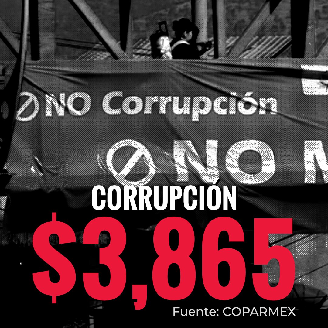 aperezzamorano's tweet photo. La corrupción cuesta en promedio $3,865 a cada mexicano, de acuerdo con la @Coparmex. Además de afectar las finanzas públicas, desalienta la inversión, eleva los costos para las empresas y debilita la confianza en las instituciones.

#Corrupción #México @BuzosNoticias @AntorchaOficial @antorchaedomx @MovAntorchaTex