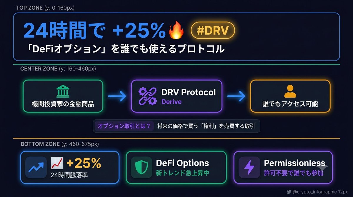 web3start1's tweet photo. 24時間で+25%って、何が起きてるの？👀

DRV（Derive）はオプション取引※をDeFiで使えるようにしたプロトコル。
機関投資家向けの複雑な金融商品を、誰でも使えるようにしてるのが特徴なんです。

最近「DeFiオプション」への関心が高まってて、その波に乗ってる感じ。

あなたはオプション取引って気になりますか？

※オプション取引＝「将来この価格で買う権利」を売買するやつ

#DRV #仮想通貨 #Web3