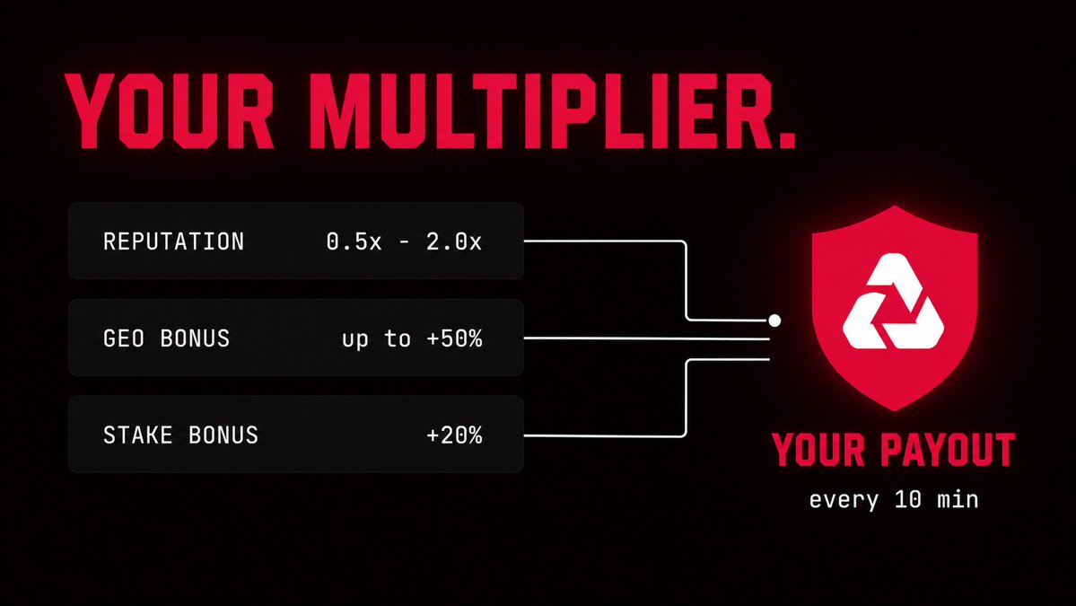 WeftNetwork's tweet photo. Your payout has multipliers and they all stack.

Reputation tracks your uptime and speed onchain, ranging from 0.5x if you lag to 2x if you stay reliable. Nodes in underserved regions earn up to 50% more. Stake 10,000 $WEFT and add another 20% on top.

Base rate is 700 $WEFT per gigabyte. Settlement every 10 minutes.