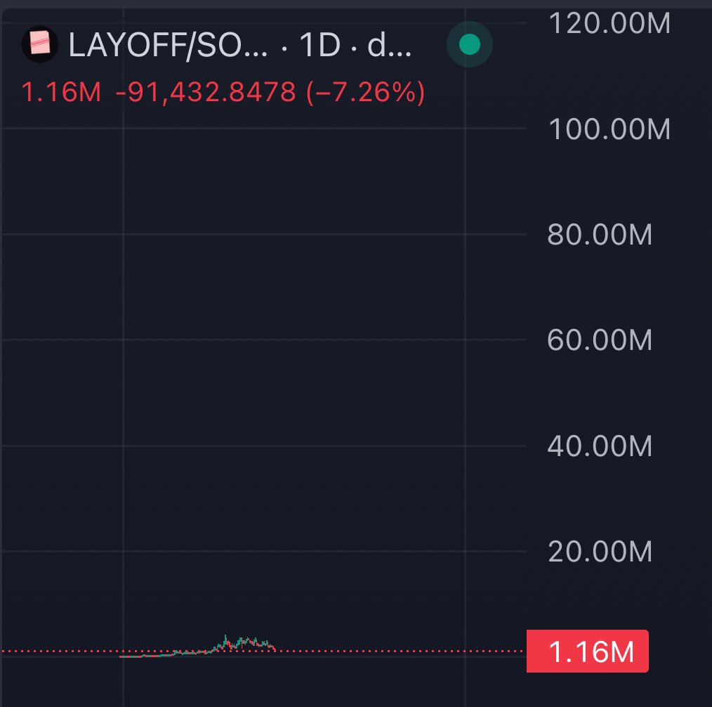 solbrunson's tweet photo. Layoff is a free 100x here no doubt we could see it doing multiple $100m once things start heating up again 

Buying $layoff here is like buying bitcoin back in 2011 👀

I still feel I’ve set my price targets to low on this one and that we will see a giga candle soon as ct still hasn’t priced in the narrative