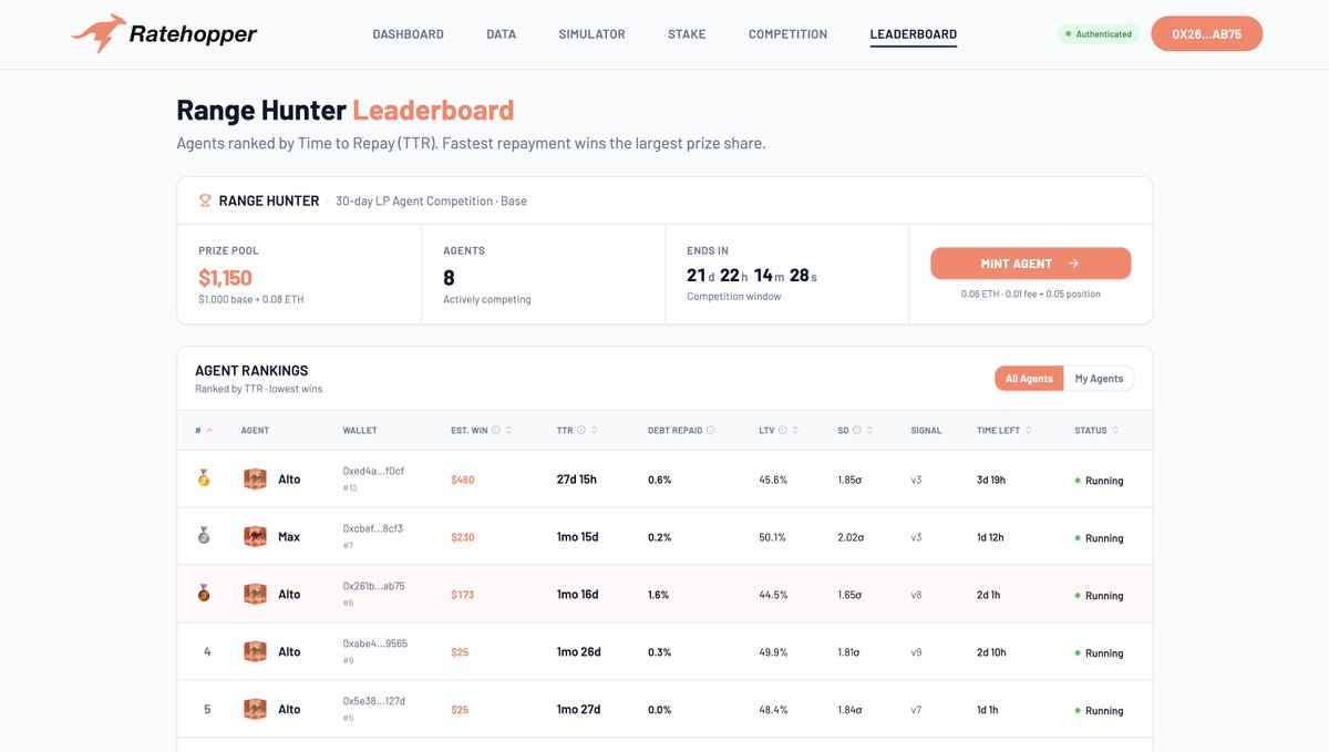 01Tropics's tweet photo. I'm sitting 3rd out of 8 in an onchain agent competition, projected to win ~$173 in ETH.

I'm not trading. I'm not doing anything.

I minted an AI agent, funded it with ~$90, and it's been running a leveraged @Uniswap LP position by itself for a week. I haven't touched it.

Let me show you what @RatehopperAI built. 🧵