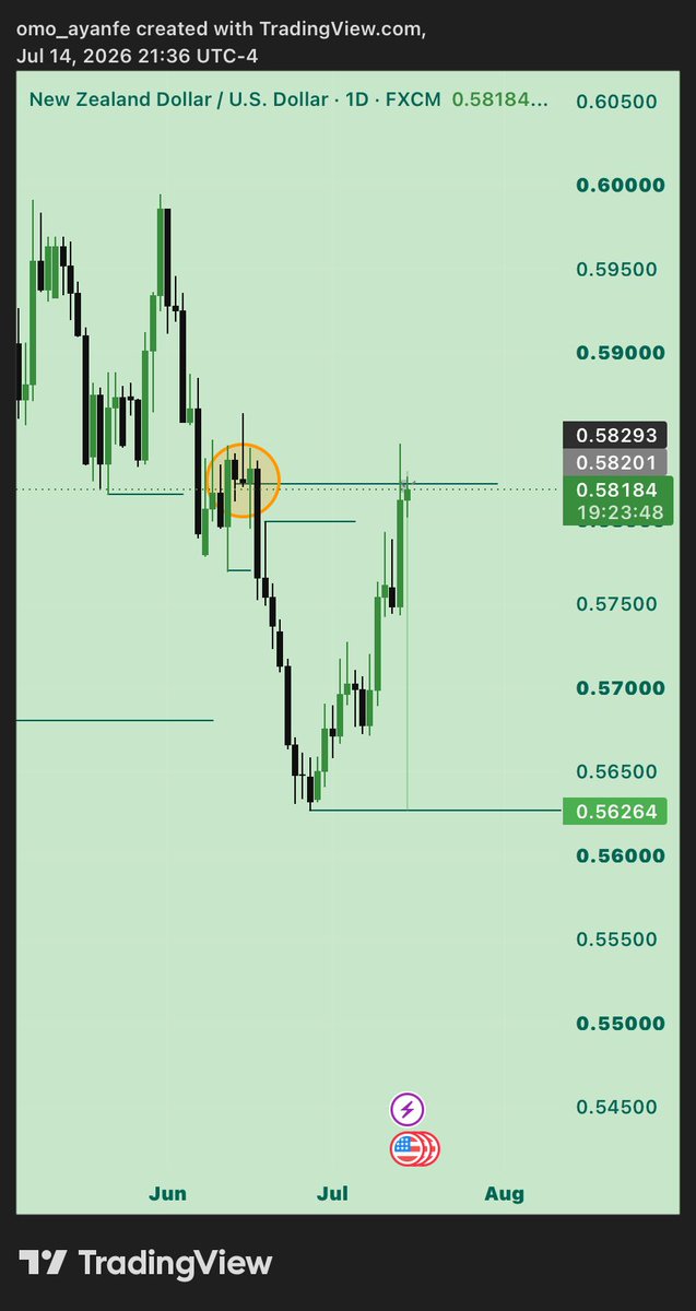 TProfesion11315's tweet photo. $NZDUSD
TOP DOWN ANALYSIS.
GOD OF FULL TP
#1PD #GODWILL🎯 https://t.co/vbnpTDONPo