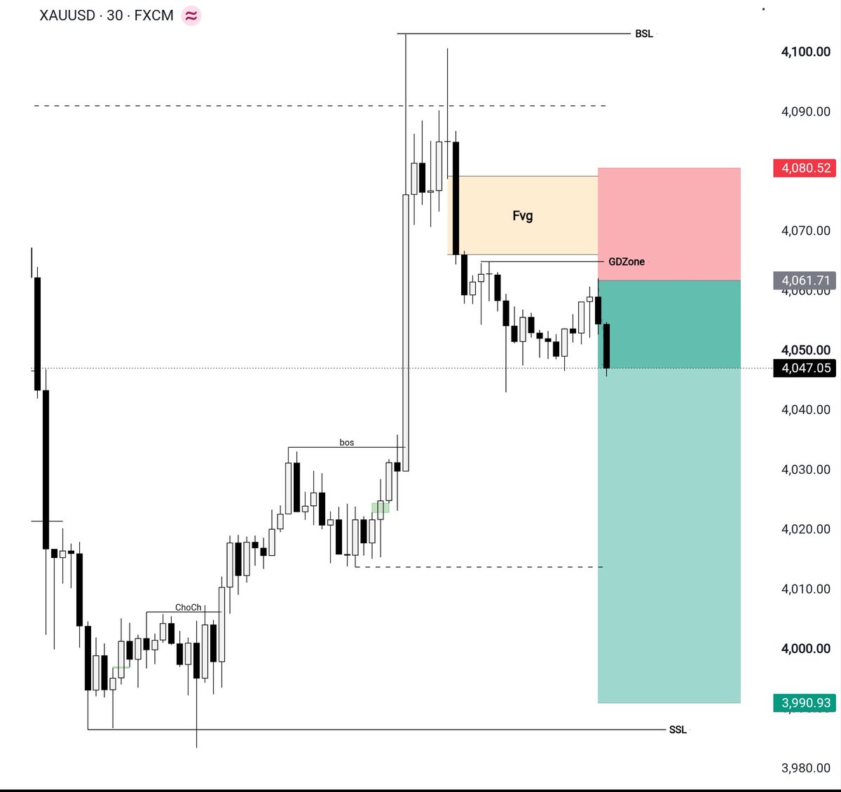 Waleed7tt's tweet photo. #XAUUSD 30M TF 📊
Short Position Active 📉
Entry: 4061
SL: 4080
TP1: 4026
TP2: 3990
Premium inefficiency fully mitigated. Looking for expansion into discount pools ⚡ https://t.co/39XjmTPTGX