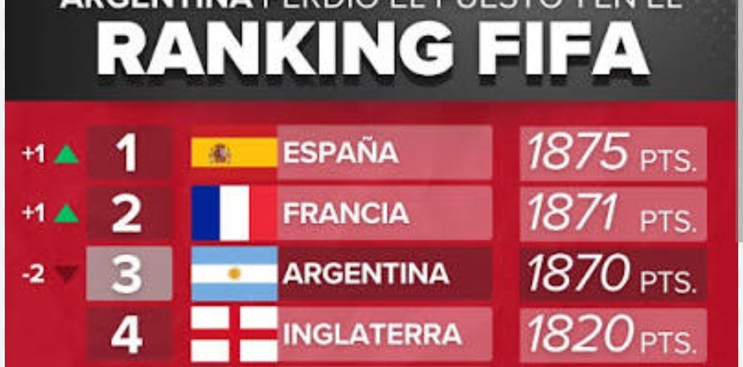Camilorojas248's tweet photo. Para algunos este ranking @FIFAcom no sirve o no hace justicia, pero al ver la #finalfour demuestra porque a veces la data si sirve, señores y señoras se va cerrando el telón de este #mundial2026 y sólo queda ver que equipo levanta el trofeo en el nuevo formato. https://t.co/WLhJ1BmXDk