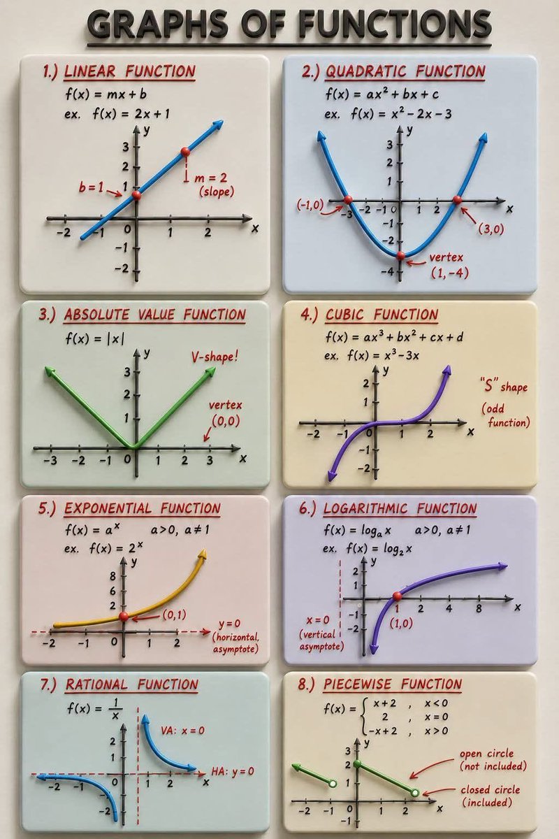 XMathTricks's tweet photo. GRAPHS OF FUNCTIONS https://t.co/FB7LDqmtkf
