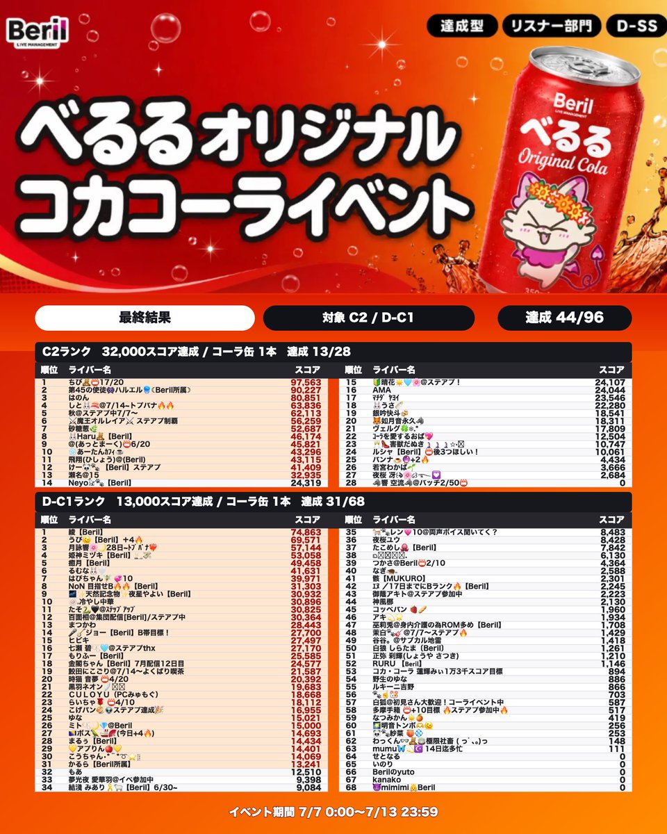 beril_liver's tweet photo. 〰〰〰〰〰〰〰〰〰〰〰〰〰
　　　 リスナー部門に参加された方へ
　    「事務所への情報提供のお願い」に
            同意していない場合スコアが
                反映されていません⚠️
〰〰〰〰〰〰〰〰〰〰〰〰〰

⚠️詳しくは画像をチェック
⚠️リスナー部門参加ライバーも全ユーザーさん向けの情報提供に同意する必要があります！
🌸イベント途中に同意した場合も初日からギフト数は反映されています🌸