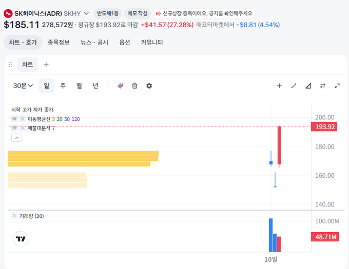 RoyPapa5_'s tweet photo. $SKHY
 
SK하이닉스 미국 ADR 어제 약 30%폭등..
긍정적 리포트 및 레버리지ETF출시 등 
다양한 호재가 겹쳤다고 합니다. 

국장 SK하이닉스 본장도 기대해봅니다.
오른다면 좋겠지만 안 오른다면?

"역시 수급면에서 국장은 이제 나가리다'

라고 이해하시면 되겠습니다.
오르길 바랍니다. https://t.co/Tf54bCKV4x