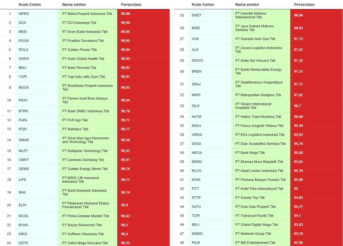 desmondwira's tweet photo. Daftar 48 saham yang masuk dalam daftar HSC: (update 14 Juli 2026)

Kali ini ada lebih banyak tambahan saham HSC

HSC (High Sharehold Concentration) adalah emiten yang sebagian besar sahamnya terkonsentrasi pada sedikit pihak atau kelompok afiliasi tertentu  Hal ini menyebabkan jumlah saham yang benar-benar beredar dan bisa diperdagangkan oleh publik (free float) menjadi sangat tipis atau terbatas  

Btw, masuknya suatu saham ke dalam daftar HSC tidak otomatis menunjukkan adanya pelanggaran di pasar modal

Daftar selengkapnya bisa dilihat di tabel