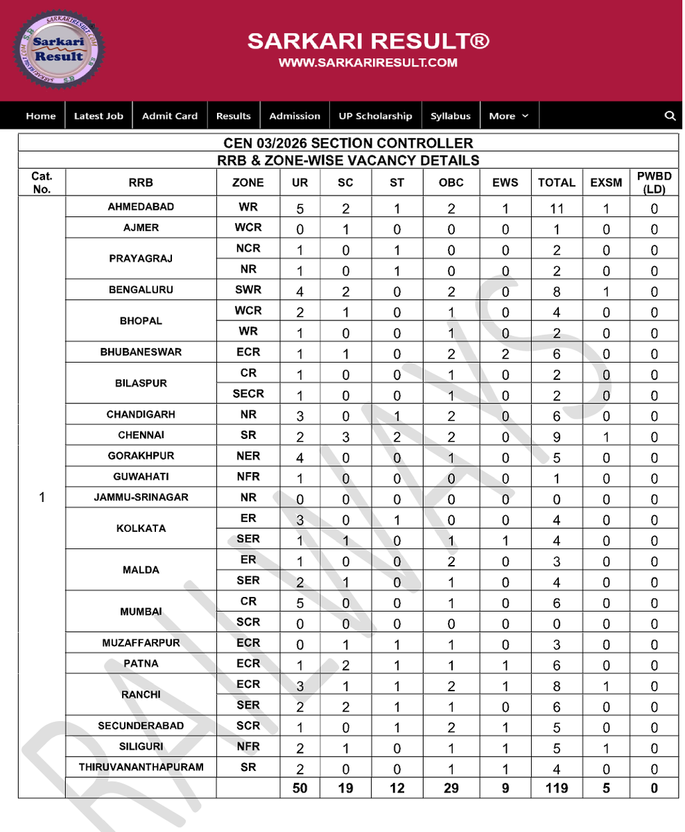 srofficial2012's tweet photo. Railway RRB Section Controller Online Form 2026 
Advt No : CEN 03/2026
Total : 119 Post
Last Date : 14/08/2026
#SarkariResult #Railway #RRBSectionController #RRB 
Apply & Details : 
https://t.co/D5QlMv2va3

📢 Google पर https://t.co/2pDHWNep9W सर्च करें।
✅ https://t.co/d6eurSusjL (Since 2012) – Official Website of Sarkari Result®
सरकारी नौकरी की तैयारी कर रहे अभ्यर्थियों के साथ SHARE करें
⭐ अपना Review दें: https://t.co/nvcKNCVilS
🙏 आपका एक Share किसी अभ्यर्थी को सही जानकारी तक पहुंचा सकता है।