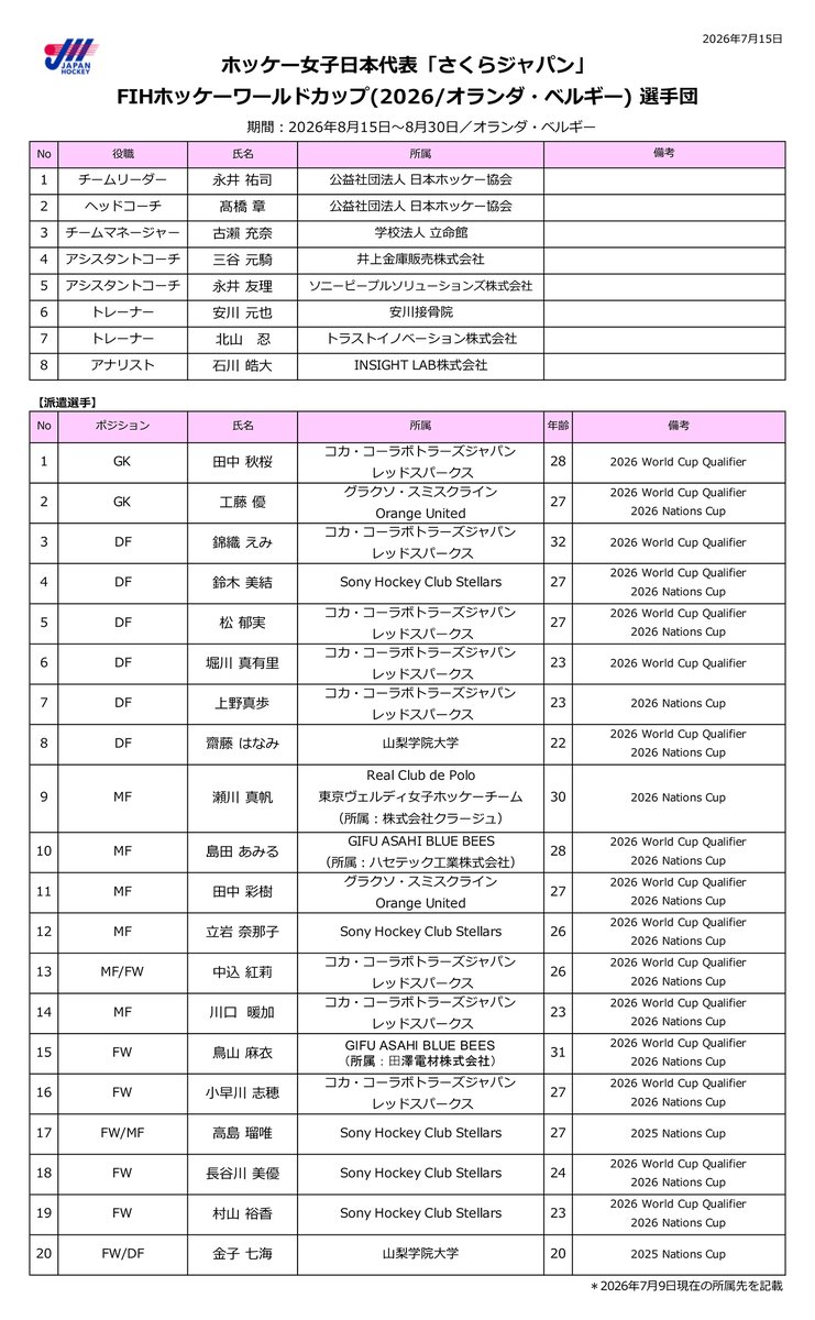 japan_hockey's tweet photo. #さくらジャパン (#ホッケー女子日本代表チーム)「第16回  #FIH #ワールドカップ (2026/ベルギー・オランダ) 」選手団を発表

競技日程：2026年8月15日 (土) 〜8月30日 (日) 

🌐 https://t.co/fXI1mR9W4V

🌐 大会ページ
https://t.co/RRXSKNECEo

#ホッケー #Hockey #JHA #HWC2026 https://t.co/OV2hOWrlxl