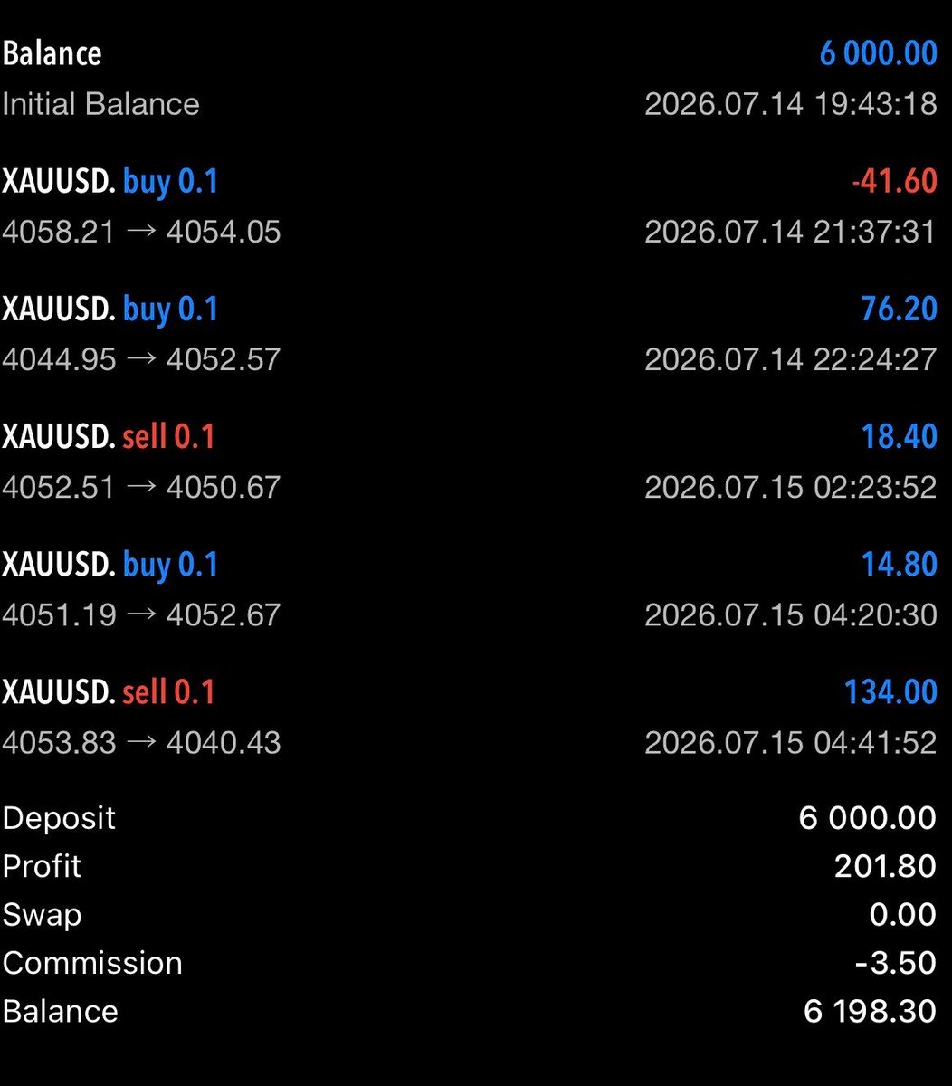 TraderKaizen0's tweet photo. Payout ready with @SharkFundedfirm 🤩

Their Instant Bolt account offers:
> Direct Funding
> No Consistency Rule
> Daily Payouts (70/30 Split)

USE CODE: 'KAI40' = 40% OFF 🎟️ https://t.co/t4Vc0vfc2Y