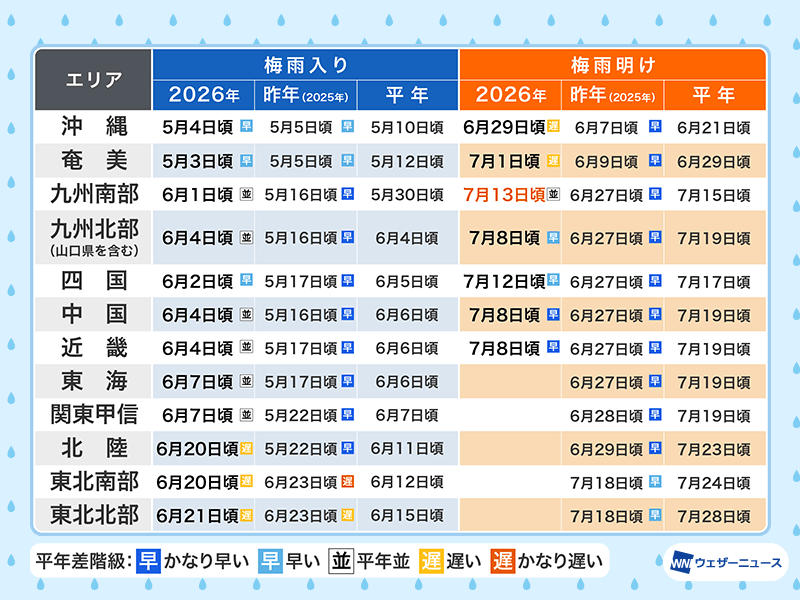 wni_jp's tweet photo. ＜梅雨入り・梅雨明けの定義は？＞
7月も中旬に入り、今年はすでに西日本まで梅雨明けが発表され、残るは東海や北陸、関東甲信や東北となっております。

では、梅雨入りや梅雨明けは誰がどのように判断し、発表しているのでしょうか？

▼詳しくはコチラ
https://t.co/U1MH31hQMX https://t.co/Z5wpVwXpjx
