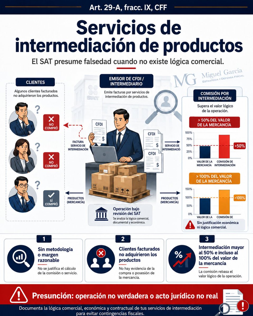 miguel_gapi's tweet photo. 🚨 Así detecta el SAT CFDI presuntamente falsos.

La autoridad ya no revisa solo la factura: analiza si hubo personal, mercancía, lógica comercial, capacidad operativa y soporte documental.

Con el art. 29-A, fracc. IX del CFF, un CFDI puede presumirse falso si no ampara operaciones existentes, verdaderas o actos jurídicos reales.

📌 No basta facturar. Hay que probar la realidad de la operación.

👉 Guarda este post y revisa tus operaciones antes de una auditoría.

#SAT #CFDI #DefensaFiscal #Fiscalistas #Impuestos #CFF #Contabilidad #AuditoríaFiscal #EstrategiaFiscal #MiguelGarcía #DefensaFiscalMexico #ComprobantesFiscales
