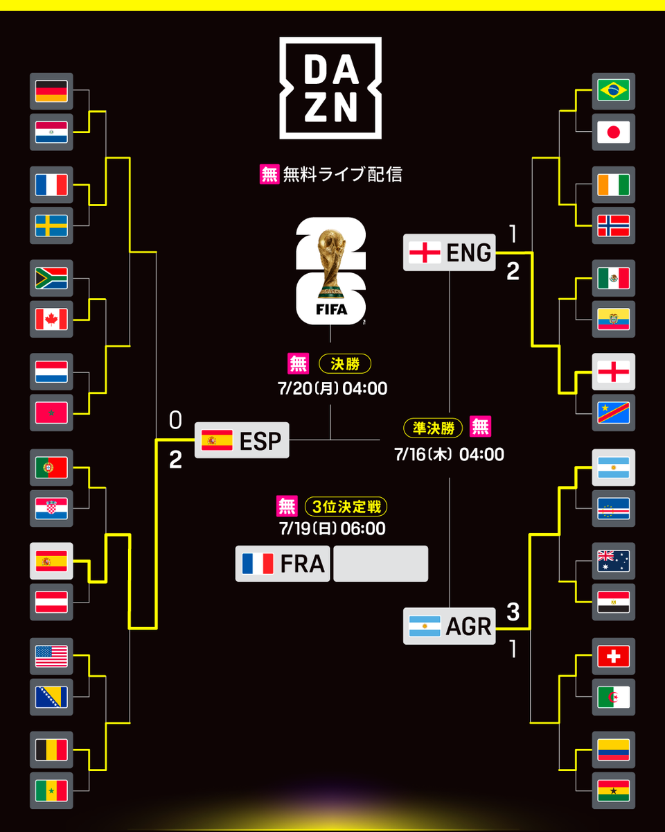 DAZN_JPN's tweet photo. ━━━━━━━━━━━━━━━━
スペインが4大会ぶり決勝進出🇪🇸
FIFAワールドカップ トーナメント表
※7/15（水）6:45時点
━━━━━━━━━━━━━━━━

【準決勝】
📅 7/16（木）
4:00｜イングランド vs アルゼンチン（無料配信）

【3位決定戦】
📅 7/19（日）
6:00｜フランス vs イングランド/アルゼンチン（無料配信）

【決勝】
📅 7/20（月・祝）
4:00｜スペイン vs イングランド/アルゼンチン（無料配信）

🏆 #FIFAワールドカップ
📺 #DAZN で全試合ライブ配信
✅ 準決勝・3位決定戦・決勝は無料配信（登録不要）

#本気で楽しむならDAZN