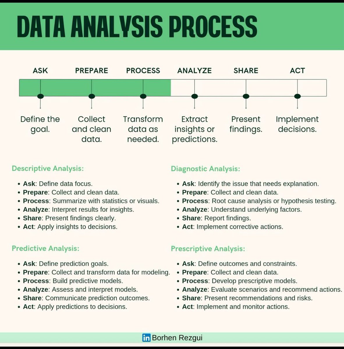 thenaijacarguy's tweet photo. Data Analysis Process https://t.co/8UZYAB14AT
