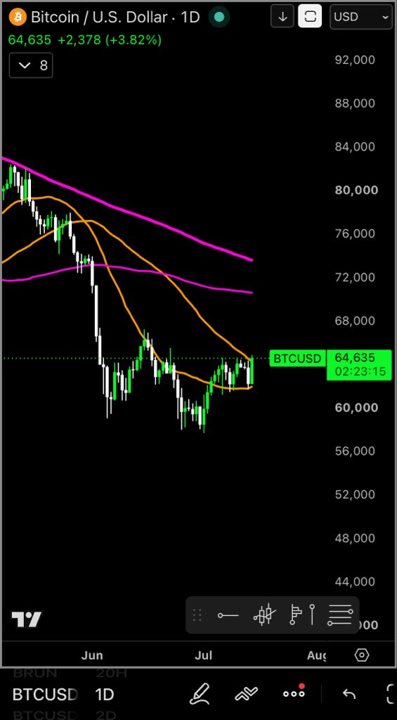 MacroCRG's tweet photo. bitcoin:native teasing a daily close above its 50DMA for first time in 2 months https://t.co/avb8rOPZIk