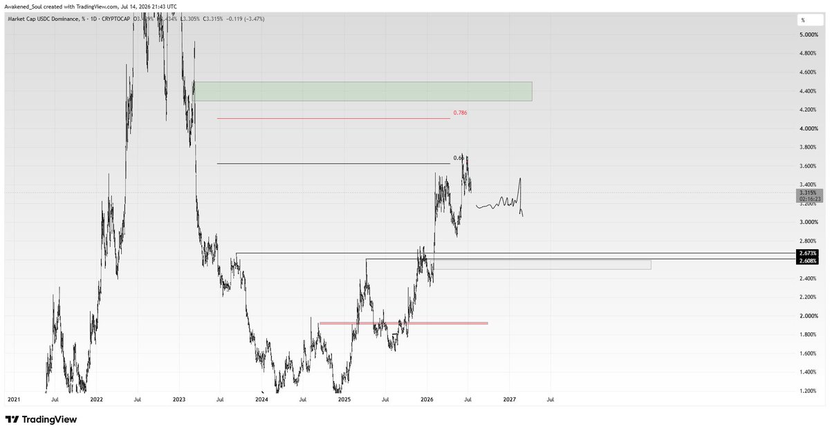 A_soultrades's tweet photo. #USDTD #USDCD #TOTAL
On the verge of a breakdown.
Let's not fight a war we cannot win https://t.co/8rW4fYbDod