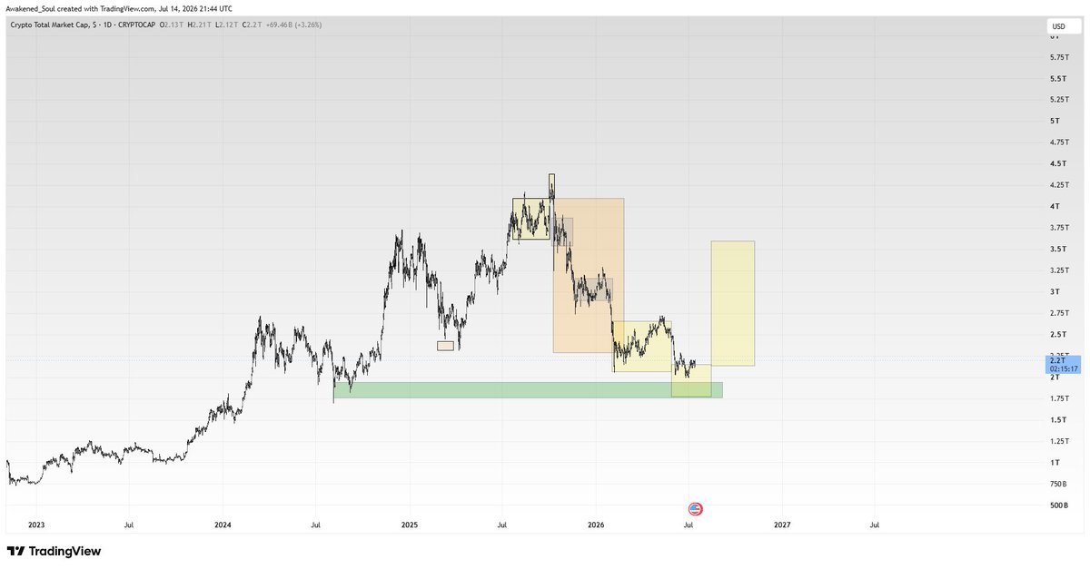 A_soultrades's tweet photo. #USDTD #USDCD #TOTAL
On the verge of a breakdown.
Let's not fight a war we cannot win https://t.co/8rW4fYbDod