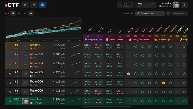 A screenshot of rCTF's matrix-style leaderboard displays teams as rows, challenges as columns, and their intersection as the team's solve status on that challenge.

Each team has a custom avatars, country flag, and tagline. A sparkline shows the team's scoring activity.

The top-left corner of the leaderboard displays a line chart, plotting the visible teams against each other.