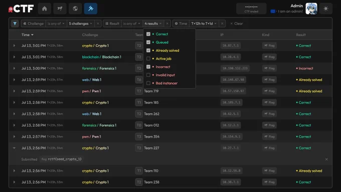 The platform's admin view allows for viewing and auditing of the submission logs from all teams. A complex filtering system allows filtering against (non-exhaustively) challenge names, submission results, and time intervals.