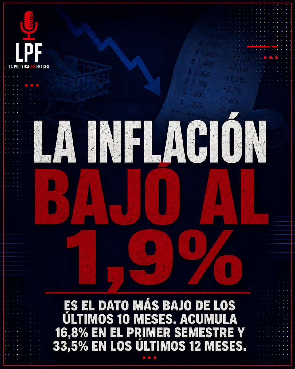 lpfinformacion's tweet photo. 🎤Tras el dato del INDEC, Luis Caputo celebró la desaceleración y habló de un proceso de “desinflación” consolidado.
¿Qué rubros aumentaron más? 👇
https://t.co/rn4u5SItfL
#caputo #inflación https://t.co/KMIrIjyMD6