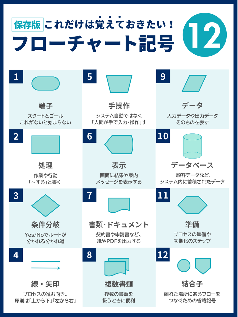 DesignroomSEN's tweet photo. ◤30日連続投稿｜DAY10◢

今日は、
現役プログラミング講師厳選シリーズ ⑧
をお届けします。
・････━━━━━━━━━━━････・

システム開発の作る時でなく、
業務の流れを図解化する時に使うフローチャート

どの記号がどんな意味か分かってると、
フローチャートを見た時に理解しやすい！
自分でもフローチャートを書けるようになりますね！

・････━━━━━━━━━━━････・
🎨アート作家らしい美しい色合い
💻元SE×現役講師らしいロジカルで一目でわかる図解
✉️制作のご相談はDMにご連絡ください