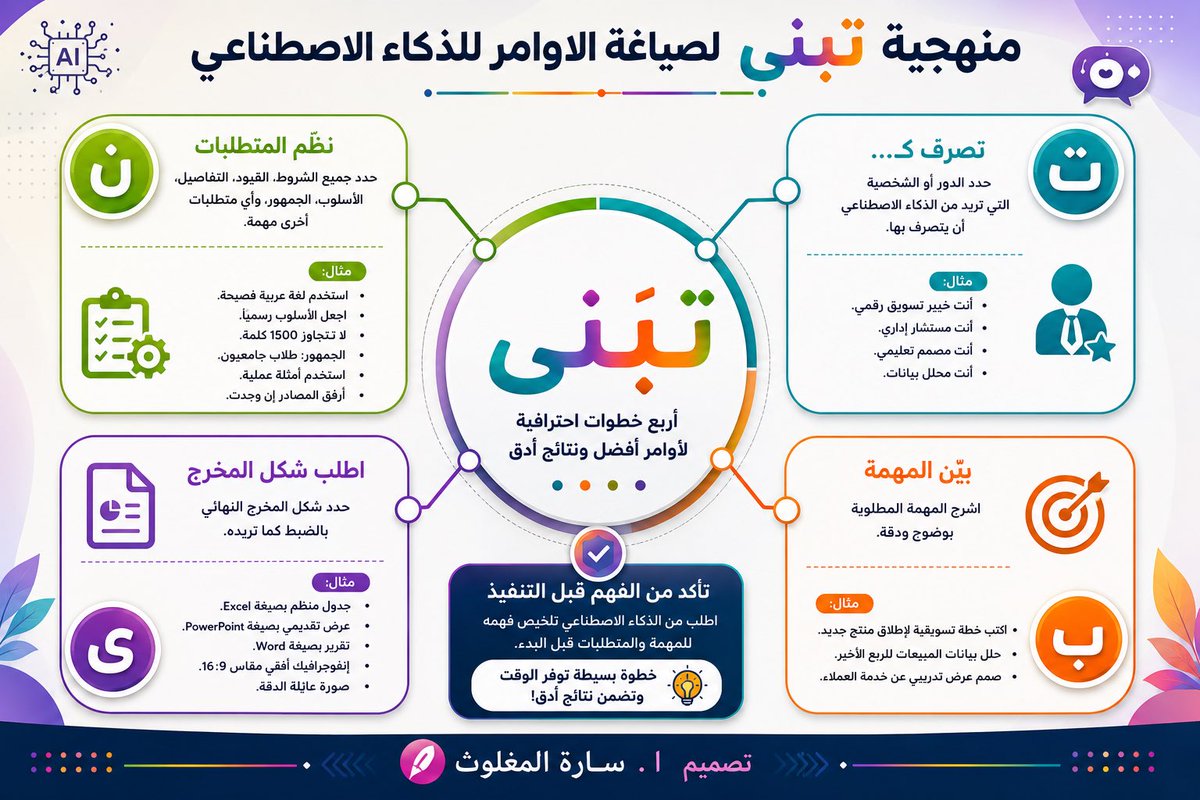 Shm_vision's tweet photo. دربت العديد من الطالبات و الزميلات على مهارة صياغة الاوامر للذكاء الاصطناعي بطريقة تضمن جودة المخرج النهائي وفي سبيل حفظ متطلبات الصياغة الصحيحة للمبتدئين ابتكرت هذا النموذج من اربع حروف ( تبنى ) لتذكر المطلوب مارأيكم ارى انه مفيد في التدريب @moe_gov_sa @MScreativeteam @SDAIA_SA https://t.co/uV2Z9Iv2eQ