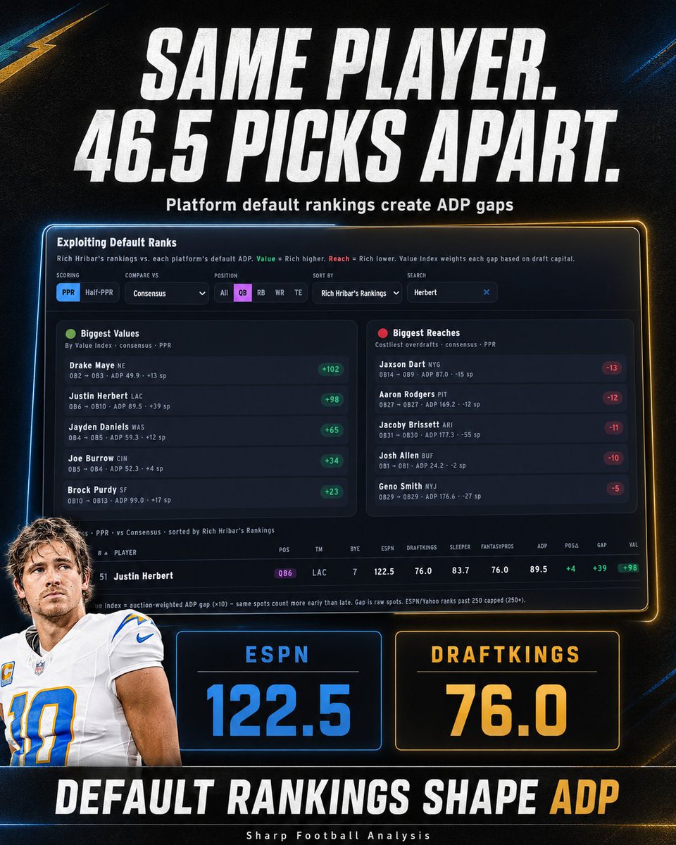 SharpFBAnalysis's tweet photo. Justin Herbert is 122.5 overall on ESPN and 76.0 on DraftKings.

Same player, a 46.5-pick platform swing.

Knowing which default list your room follows can be worth multiple rounds. https://t.co/ADnxtnXxpr