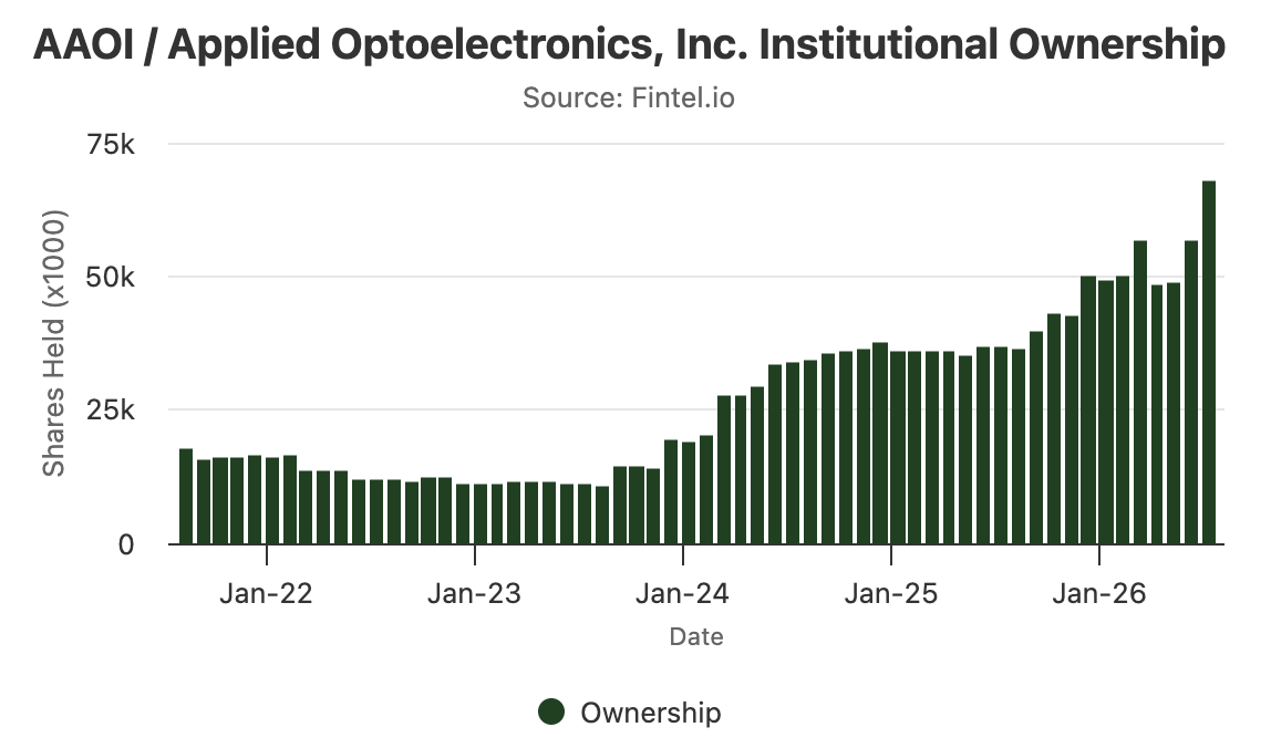 wave3trades's tweet photo. INSTITUTIONAL OWNERSHIP IS SURGING IN THESE 10 STOCKS 

🧵

1: $AAOI https://t.co/0OFr89WuNC
