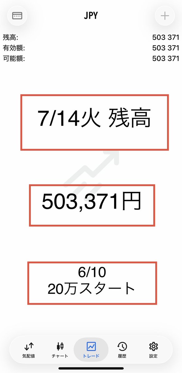 Yuukon_FX_Gold's tweet photo. 7/14火　損益は＋38,598円でした

累計残高：20万→503,371円

日利よりも月利
月利よりも年利

長期的なパフォーマンスが何よりも大事です

資産を守る運用を実践し
明日も、コツコツ続けていきます
#FX #投資 #マインド https://t.co/oDGJX8SeV3